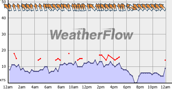 Current Wind Graph