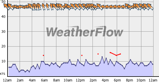 Current Wind Graph