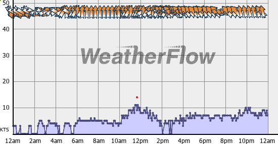 Current Wind Graph