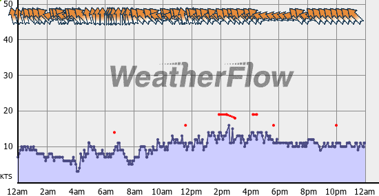 Current Wind Graph