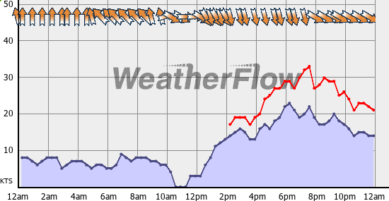 Current Wind Graph