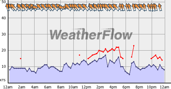 Current Wind Graph