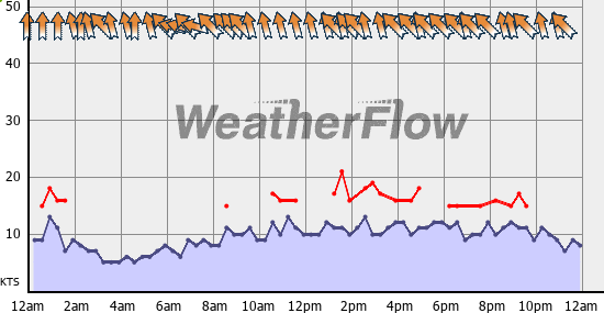 Current Wind Graph