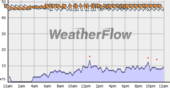 Current Wind Graph