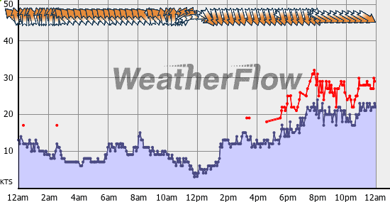 Current Wind Graph