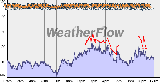 Current Wind Graph