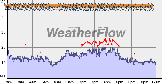 Current Wind Graph