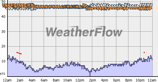 Current Wind Graph