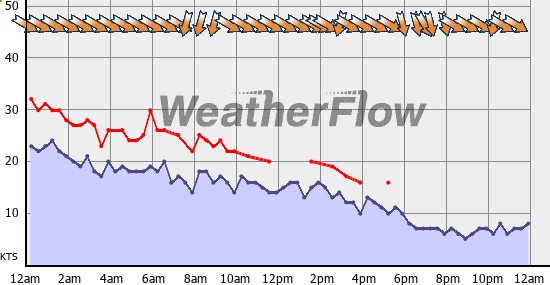 Current Wind Graph