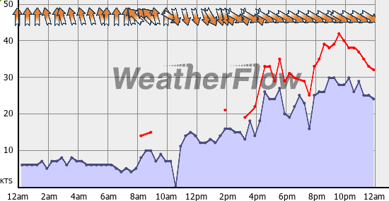 Current Wind Graph