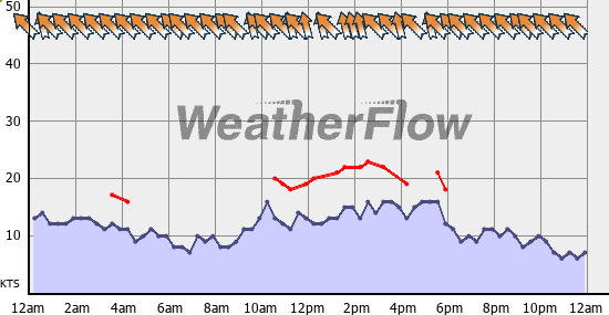 Current Wind Graph