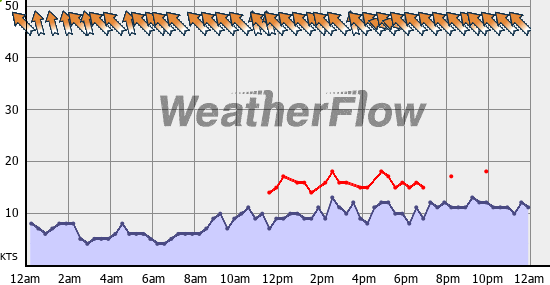 Current Wind Graph