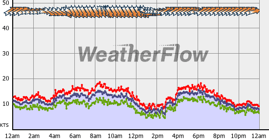 Current Wind Graph