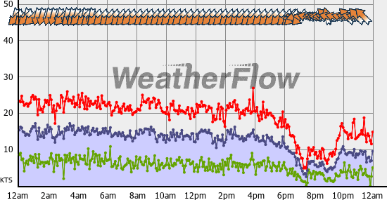 Current Wind Graph
