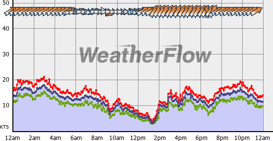 Current Wind Graph