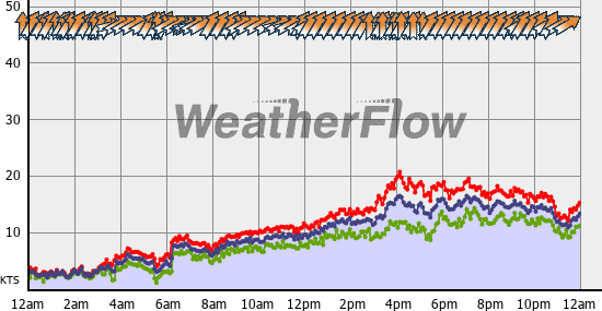 Current Wind Graph