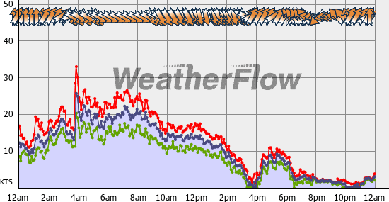 Current Wind Graph