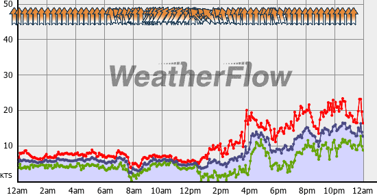 Current Wind Graph