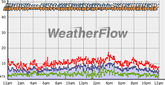Current Wind Graph