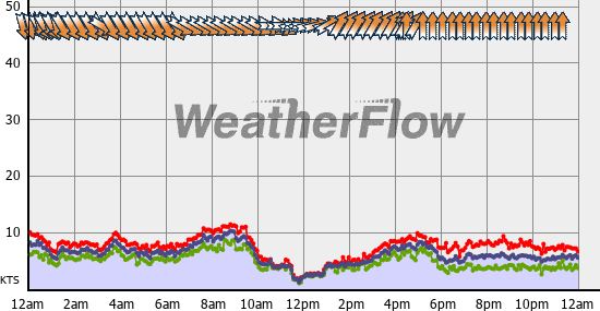 Current Wind Graph