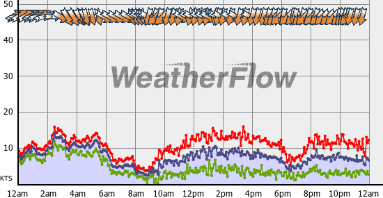 Current Wind Graph