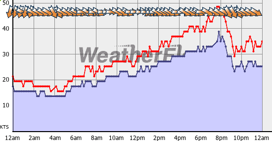 Current Wind Graph