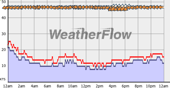 Current Wind Graph