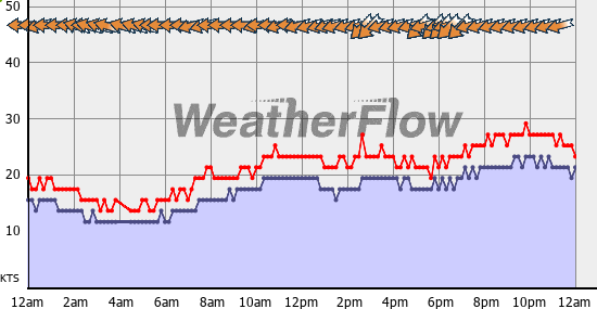 Current Wind Graph
