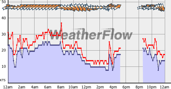 Current Wind Graph