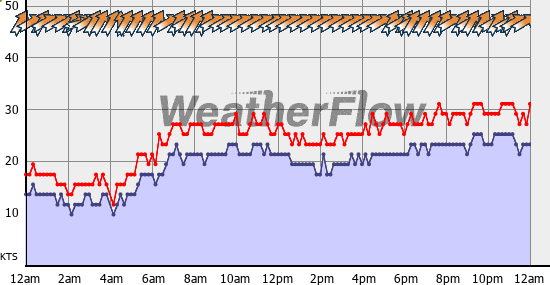 Current Wind Graph