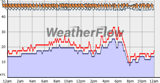 Current Wind Graph