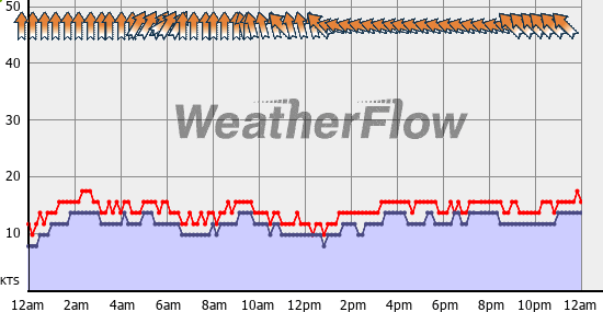 Current Wind Graph