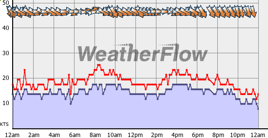 Current Wind Graph