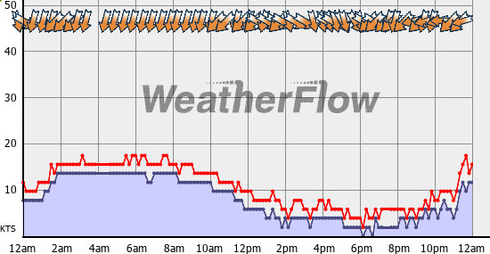 Current Wind Graph