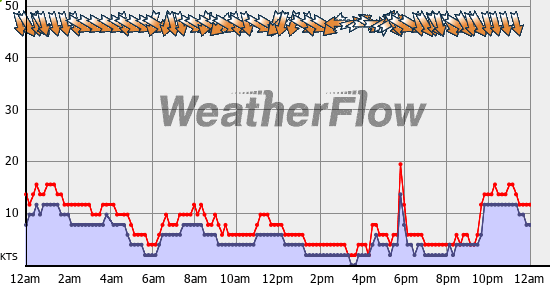 Current Wind Graph