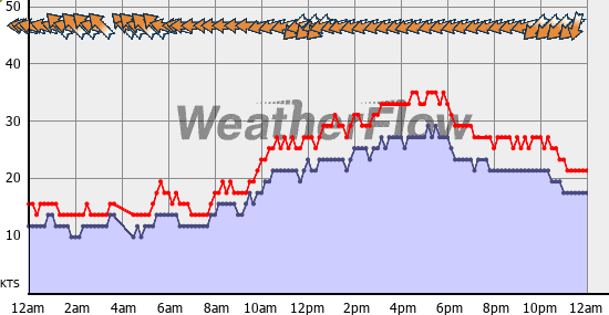 Current Wind Graph