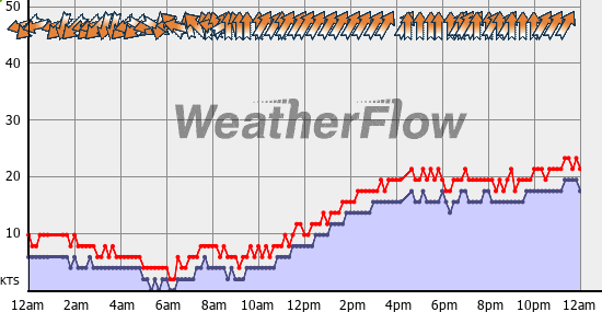 Current Wind Graph