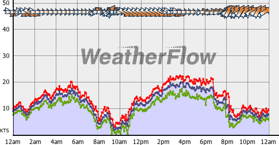 Current Wind Graph