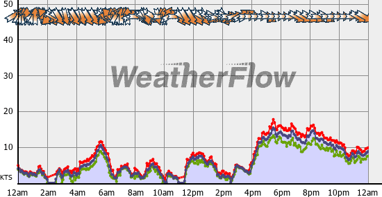Current Wind Graph