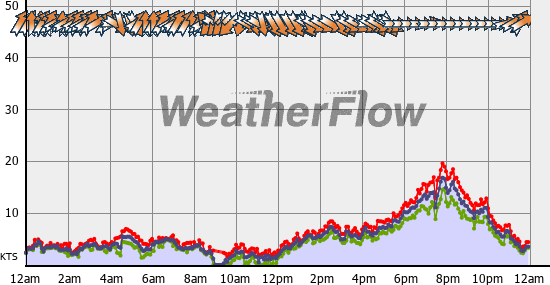 Current Wind Graph