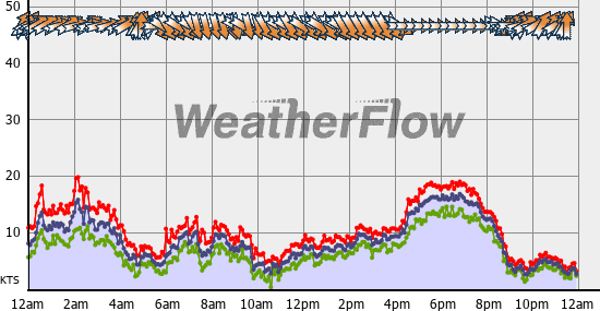 Current Wind Graph