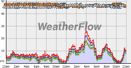 Current Wind Graph