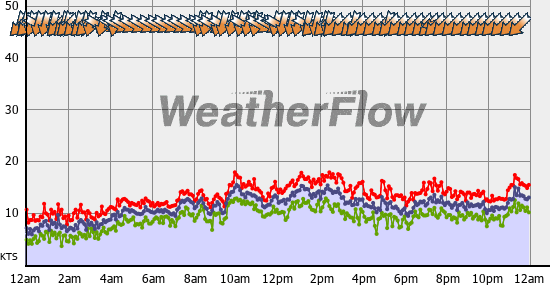 Current Wind Graph