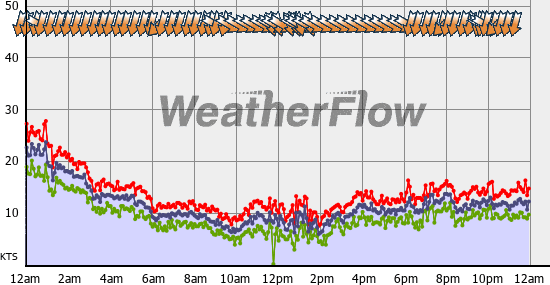Current Wind Graph