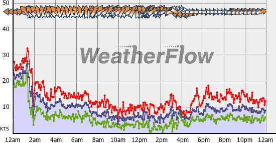Current Wind Graph