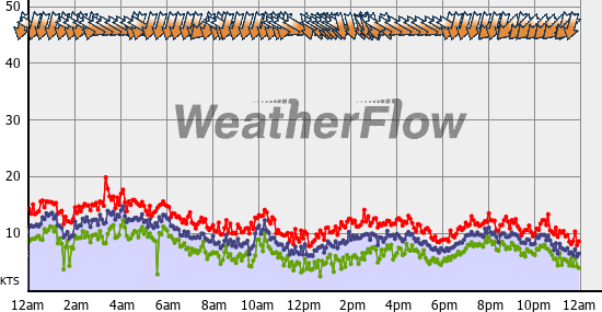 Current Wind Graph