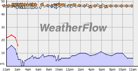 Current Wind Graph
