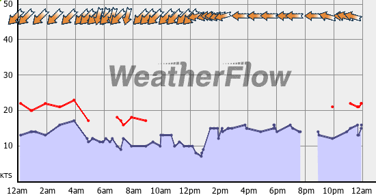 Current Wind Graph