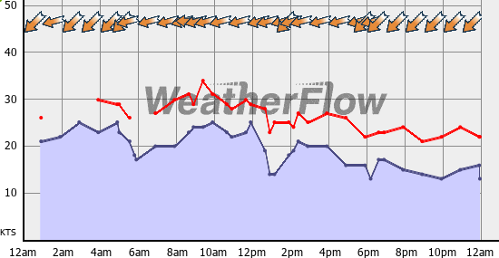 Current Wind Graph