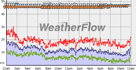 Current Wind Graph
